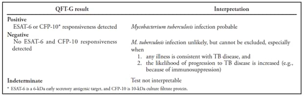 BOX 2. Interpretation of QuantiFERON(r)-TB Gold test (QFT-G) results